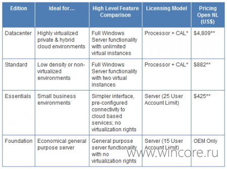      Windows Server 2012