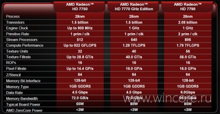 Выпущена новая видеокарта от AMD — Radeon HD 7790