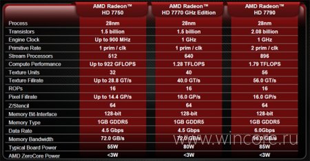     AMD  Radeon HD 7790