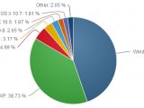 Windows 8 медленно, но верно становится популярнее