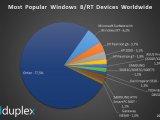Surface RT остаётся самым популярным устройством с Windows 8/RT