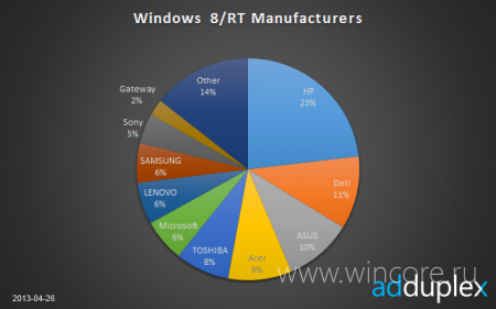 Surface RT      Windows 8/RT