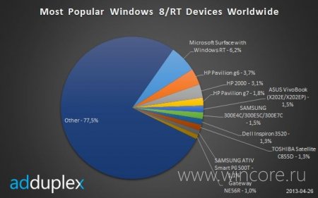 Surface RT остаётся самым популярным устройством с Windows 8/RT