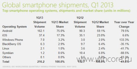 Windows Phone стала третьей по популярности операционной системой для смартфонов