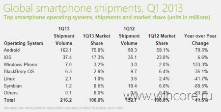 Windows Phone        