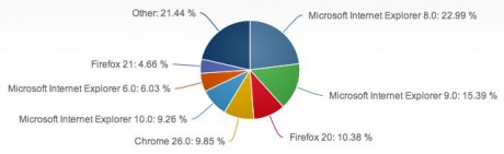  Net Applications:   IE 10  