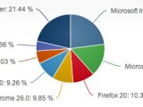  Net Applications:   IE 10  