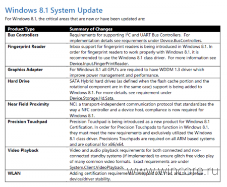 Microsoft опубликовала требования к устройствам с Windows 8.1