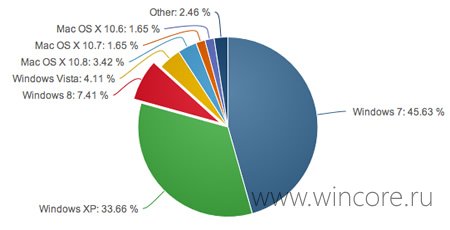 Доля Windows 8 на рынке ОС продолжает расти