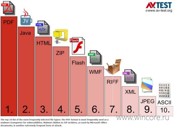 В большей части уязвимостей Windows виноваты Adobe Reader, Flash и Java