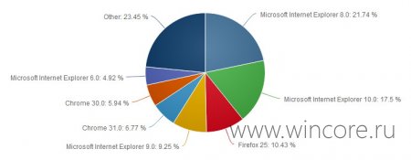 Windows  Internet Explorer:   