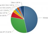 Windows и Internet Explorer: статистика за ноябрь