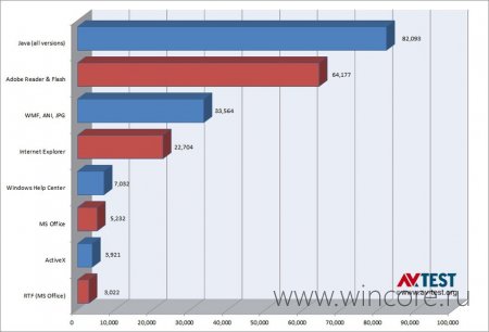     Windows  Adobe Reader, Flash  Java