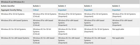 Microsoft подготовила один «критический» и три «важных» патча безопасности для Windows 8