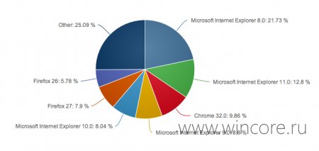 Internet Explorer 11       