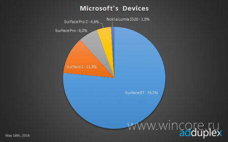 Microsoft       Windows 8  RT