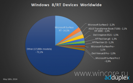 Microsoft       Windows 8  RT