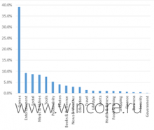 Свежая статистика и информация о трендах Магазина Windows