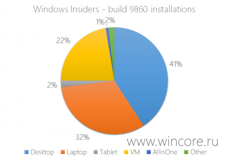 Windows 10 Technical Preview      