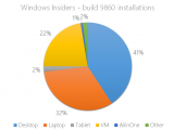Windows 10 Technical Preview чаще устанавливают на десктопы и ноутбуки