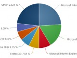 Internet Explorer 11 стал самым популярным браузером на планете