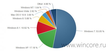 Internet Explorer 11      