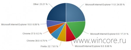 Internet Explorer 11      