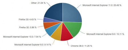 Доли Windows 8.1 и Internet Explorer 11 продолжают расти