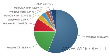 Доля Windows 8.1 на рынке операционных систем ещё немного выросла