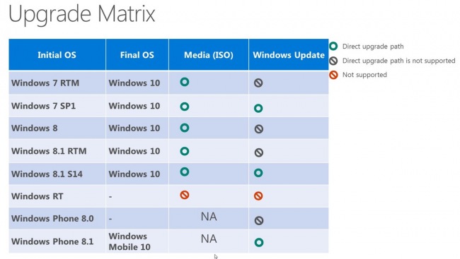 Windows RT всё-таки не будет обновляться до Windows 10