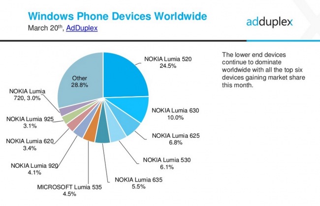 В России Lumia 630 обошла по популярности другие смартфоны с Windows Phone