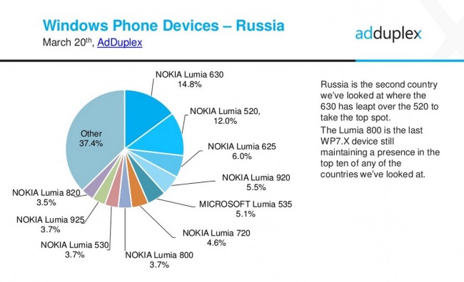   Lumia 630       Windows Phone