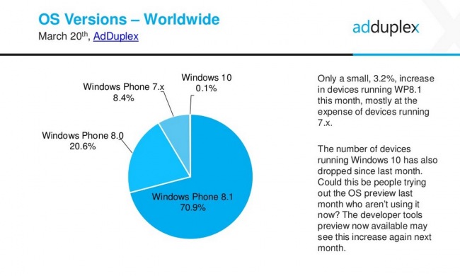 В России Lumia 630 обошла по популярности другие смартфоны с Windows Phone
