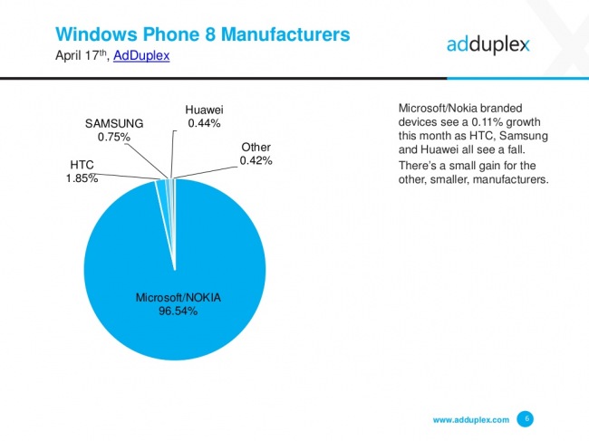 AdDuplex:    Windows Phone     Microsoft