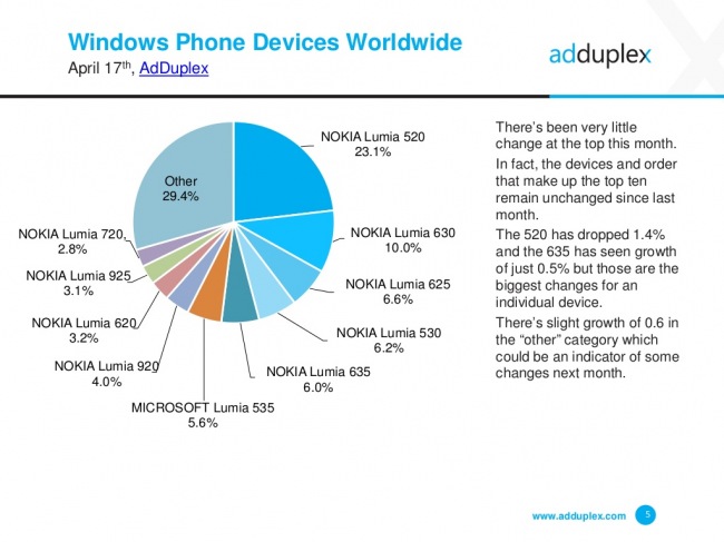 AdDuplex:    Windows Phone     Microsoft