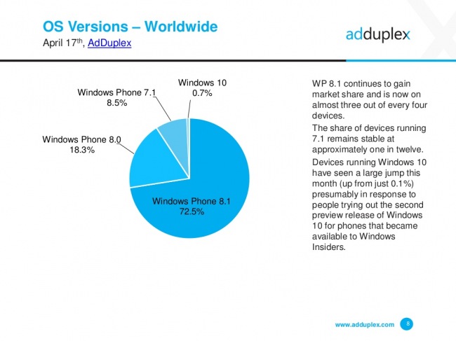 AdDuplex: свежая статистика по Windows Phone и новый смартфон от Microsoft