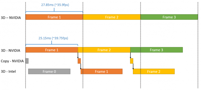DirectX 12 сможет использовать возможности встроенной и дискретной графики одновременно