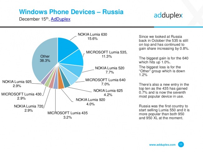 AdDuplex:  Windows 10 Mobile  