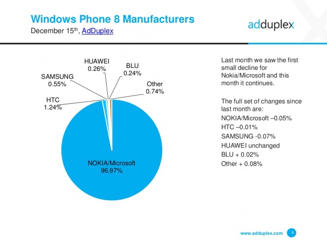 AdDuplex:  Windows 10 Mobile  