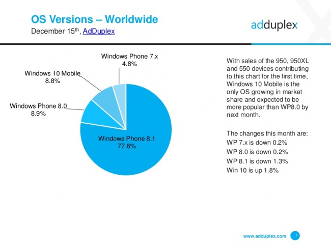 AdDuplex:  Windows 10 Mobile  