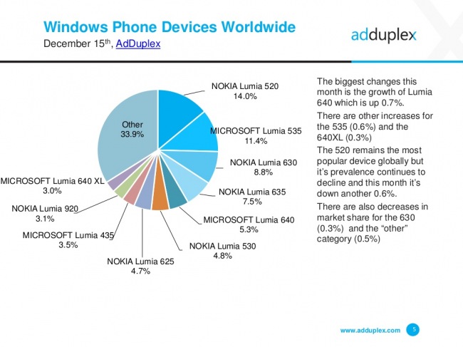 AdDuplex:  Windows 10 Mobile  