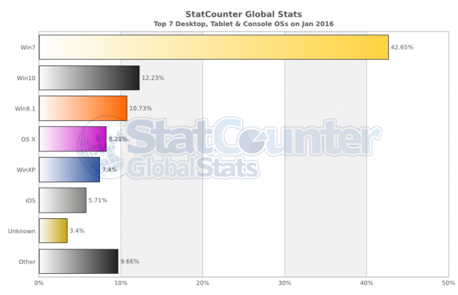 StatCounter: Windows 10   Windows 8.1