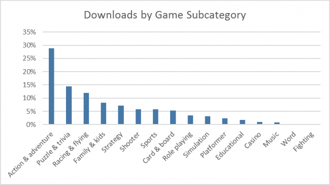 Игры по-прежнему популярнее приложений в Магазине Windows