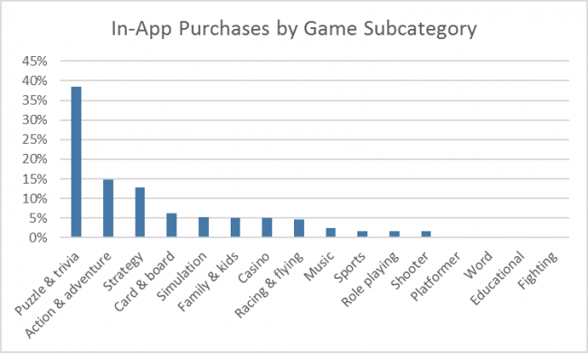 Игры по-прежнему популярнее приложений в Магазине Windows