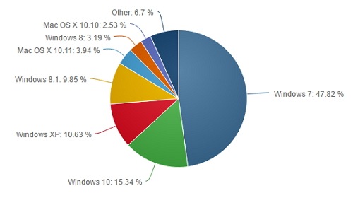 Статистика: доля Windows 10 продолжает расти