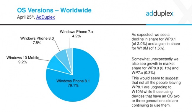 Статистика: доля Windows 10 продолжает расти