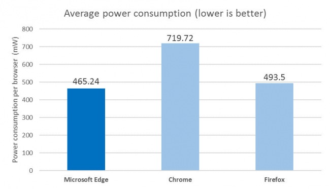 Microsoft рассказала об оптимизации энергопотребления браузером Edge