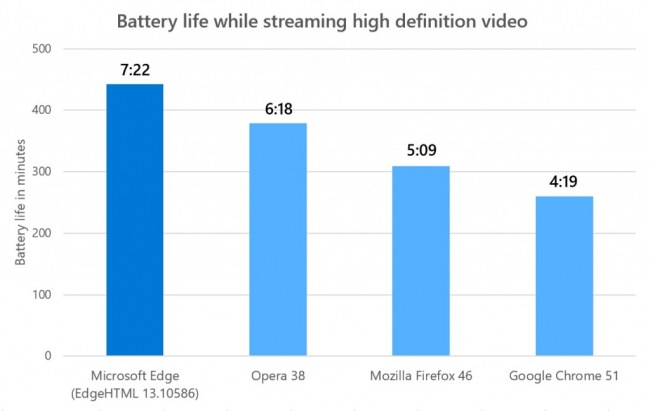 Microsoft Edge обеспечивает лучшее качество видео
