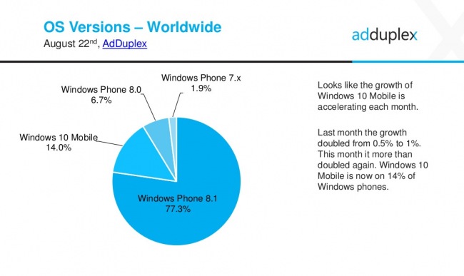 AdDuplex:     Windows 10 Mobile  Lumia 550