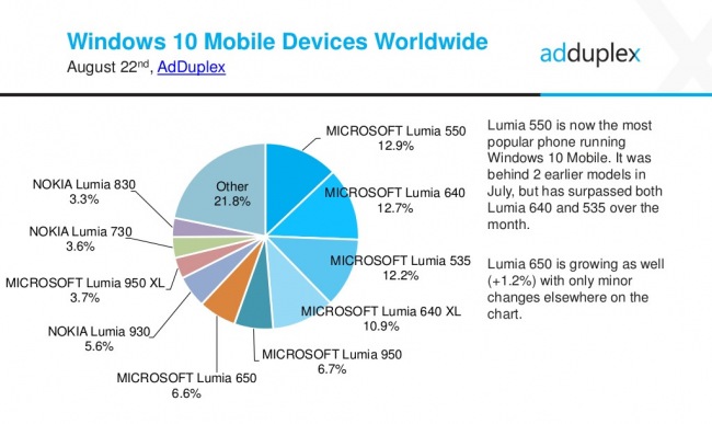 AdDuplex:     Windows 10 Mobile  Lumia 550